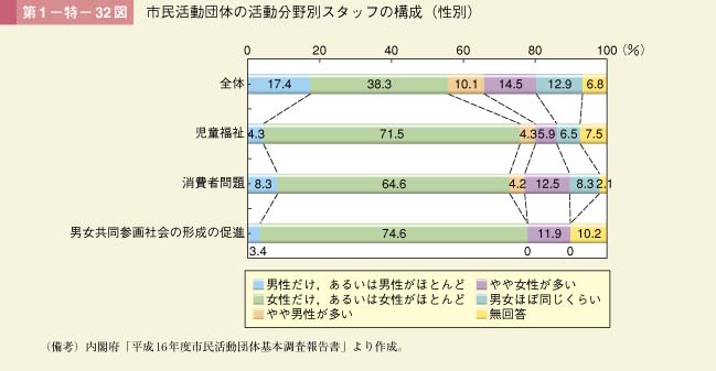 第1－特－32図　市民活動団体の活動分野別スタッフの構成（性別）