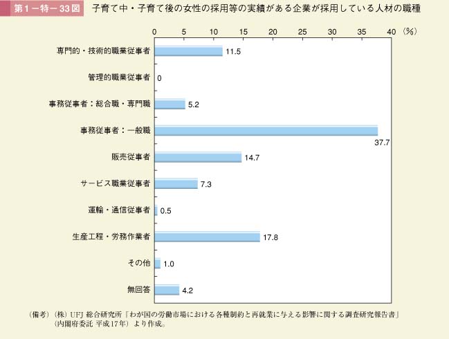 第1－特－33図　子育て中・子育て後の女性の採用等の実績がある企業が採用している人材の職種