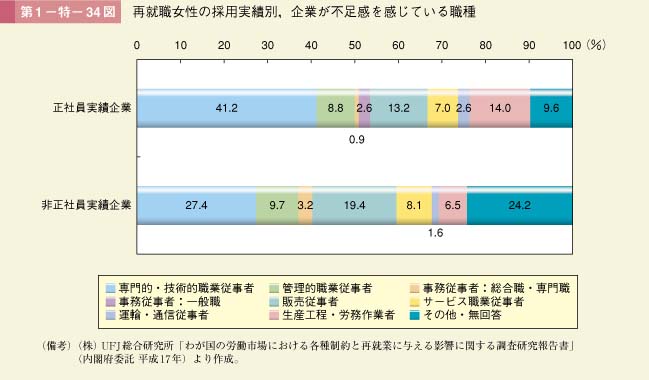 第1－特－34図　再就職女性の採用実績別，企業が不足感を感じている職種