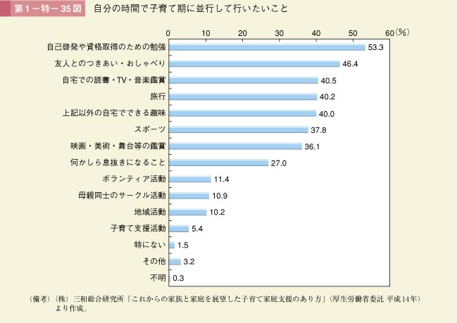 第1－特－35図　自分の時間で子育て期に並行して行いたいこと