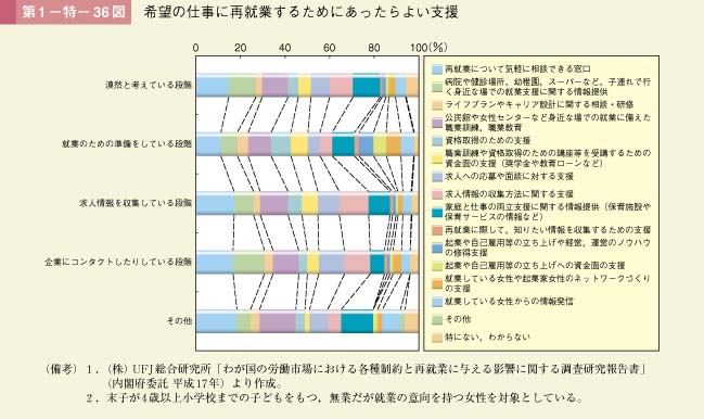 第1－特－36図　希望の仕事に再就業するためにあったらよい支援