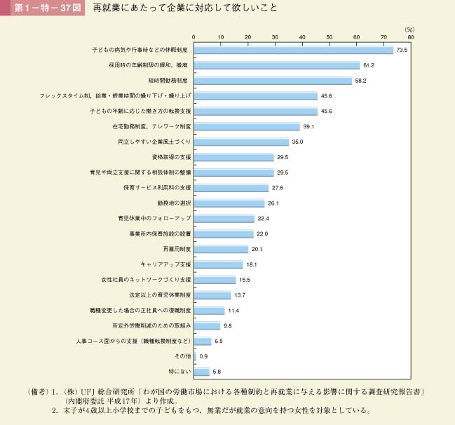 第1－特－37図　再就業にあたって企業に対応して欲しいこと