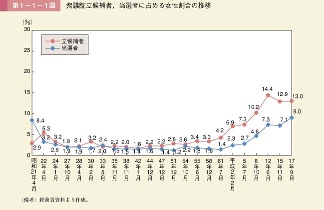 第1－1－1図　衆議院立候補者，当選者に占める女性割合の推移