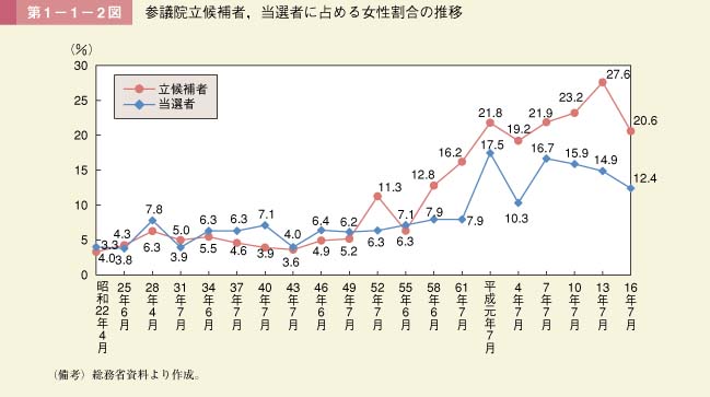 第1－1－2図　参議院立候補者，当選者に占める女性割合の推移