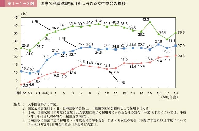 第1－1－3図　国家公務員試験採用者に占める女性割合の推移