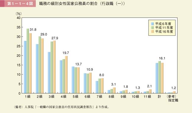 第1－1－4図　職務の級別女性国家公務員の割合（行政職（一））