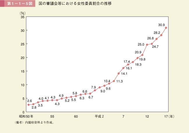 第1－1－5図　国の審議会等における女性委員割合の推移