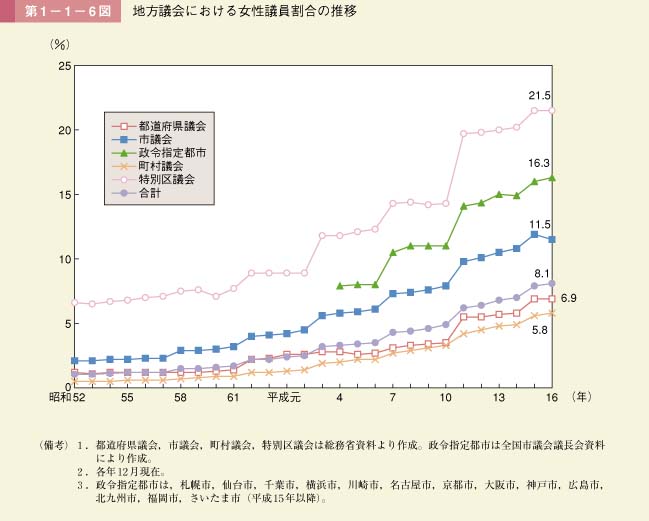 第1－1－6図　地方議会における女性議員割合の推移