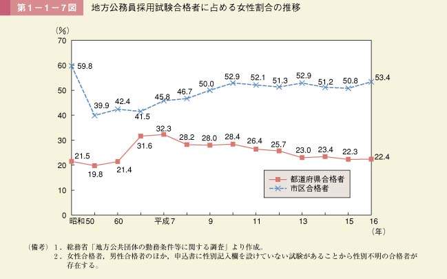 第1－1－7図　地方公務員採用試験合格者に占める女性割合の推移