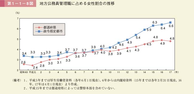 第1－1－8図　地方公務員管理職に占める女性割合の推移