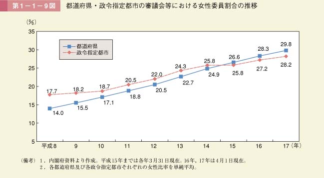 第1－1－9図　都道府県・政令指定都市の審議会等における女性委員割合の推移