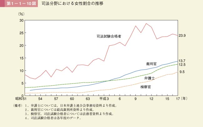 第1－1－10図　司法分野における女性割合の推移