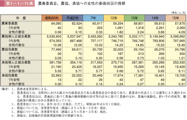 第1－1－11表　農業委員会，農協，漁協への女性の参画状況の推移