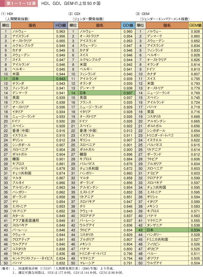 第1－1－12表 HDI，GDI，GEMの上位50か国