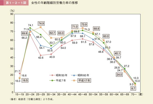 第1－2－1図　女性の年齢階級別労働力率の推移