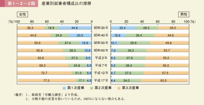 第1－2－2図　産業別就業者構成比の推移