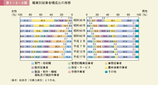 第1－2－3図　職業別就業者構成比の推移