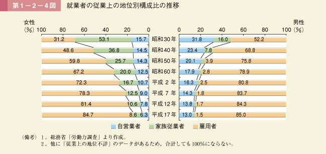 第1－2－4図　職業別就業者構成比の推移