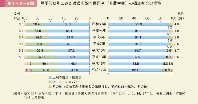 第1－2－5図　雇用形態別にみた役員を除く雇用者（非農林業）の構成割合の推移