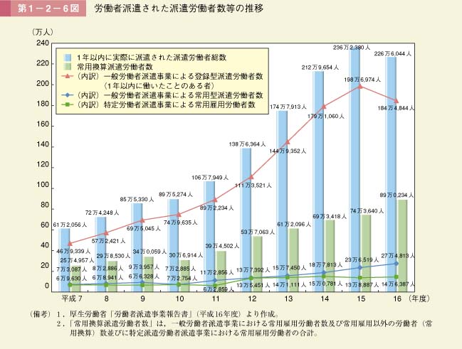 第1－2－6図　労働者派遣された派遣労働者数等の推移