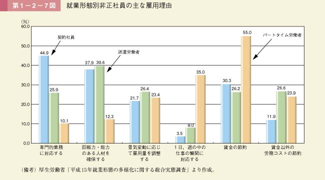 第1－2－7図　就業形態別非正社員の主な雇用理由