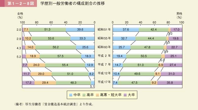 第1－2－8図　学歴別一般労働者の構成割合の推移