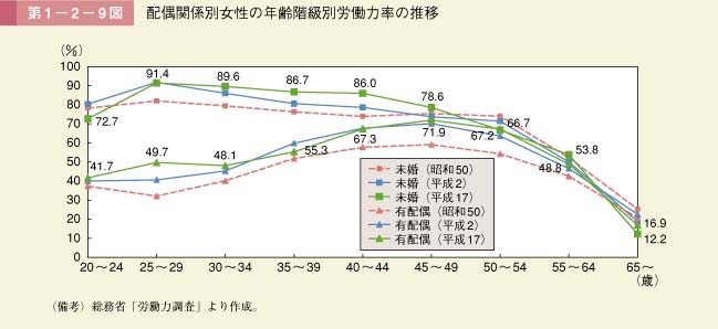 第1－2－9図　配偶関係別女性の年齢階級別労働力率の推移