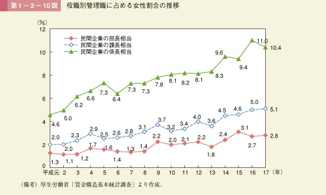 第1－2－10図　役職別管理職に占める女性割合の推移