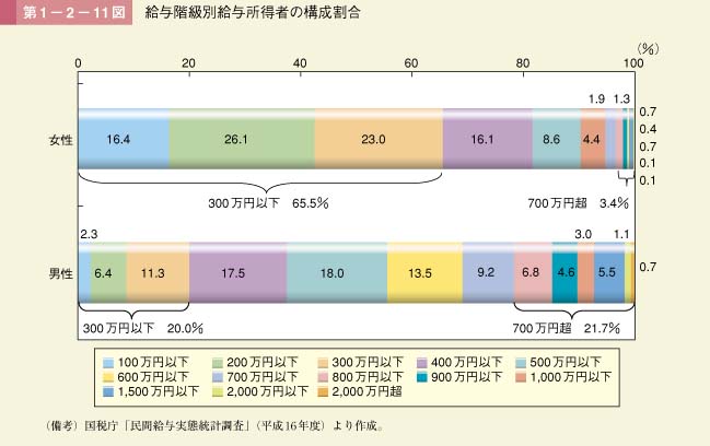 第1－2－11図　給与階級別給与所得者の構成割合