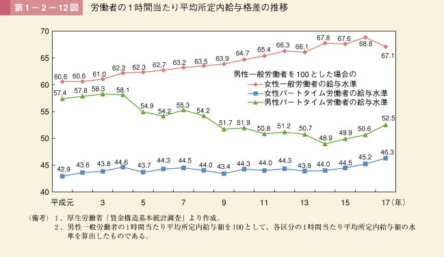 第1－2－12図　労働者の１時間当たり平均所定内給与格差の推移