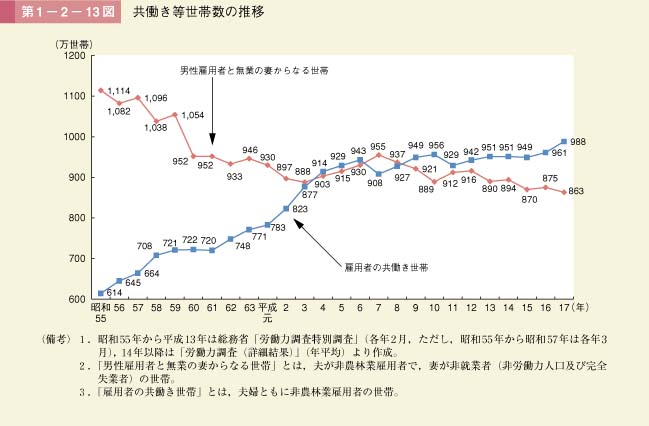 第1－2－13図　共働き等世帯数の推移