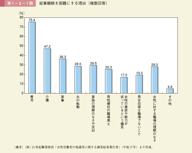 第1－3－1図　就業継続を困難にする理由（複数回答）