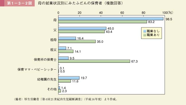 第1－3－2図　母の就業状況別にみたふだんの保育者（複数回答）