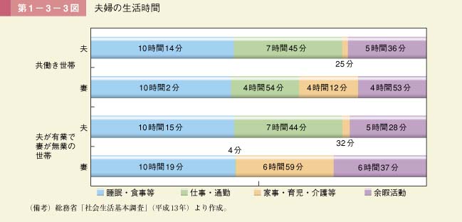 第1－3－3図　夫婦の生活時間