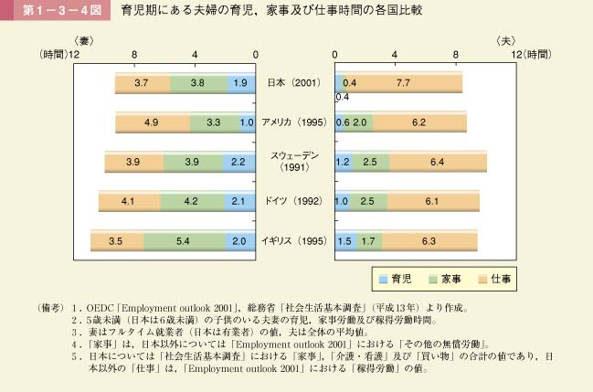 第1－3－4図　育児期にある夫婦の育児，家事及び仕事時間の各国比較