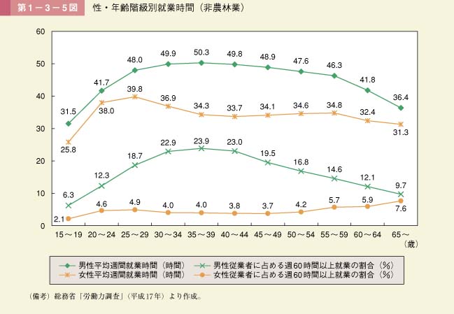 第1－3－5図　性・年齢階級別就業時間（非農林業）