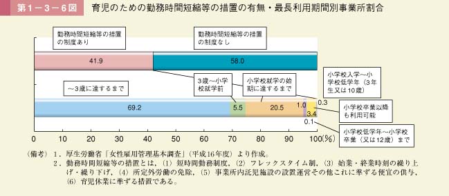 第1－3－6図　育児のための勤務時間短縮等の措置の有無・最長利用期間別事業所割合