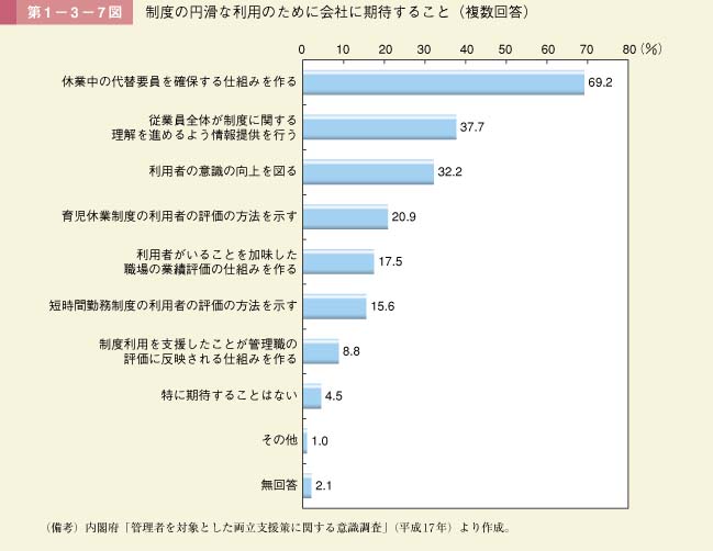 第1－3－7図　制度の円滑な利用のために会社に期待すること（複数回答）