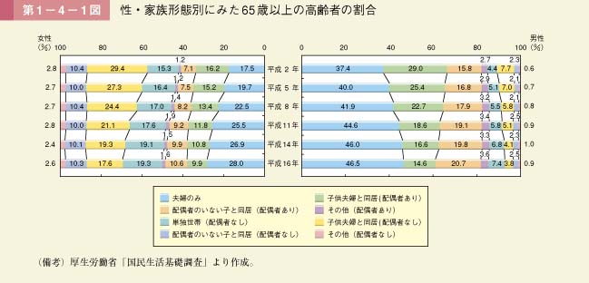 第1－4－1図　性・家族形態別にみた65歳以上の高齢者の割合