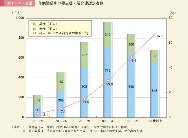 第1－4－2図　年齢階級別の要支援・要介護認定者数