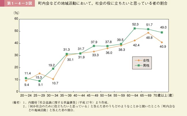 第1－4－3図　町内会などの地域活動において，社会の役に立ちたいと思っている者の割合