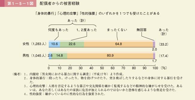 第1－5－1図　配偶者からの被害経験