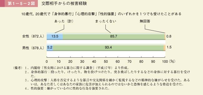 第1－5－2図　交際相手からの被害経験