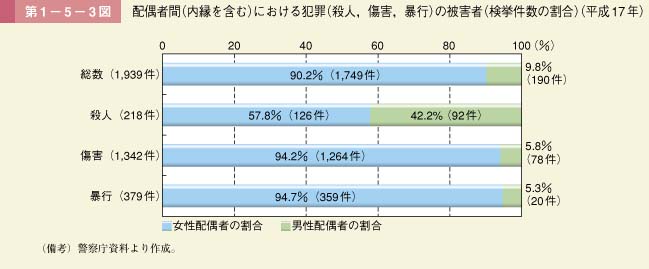 第1－5－3図　配偶者間（内縁を含む）における犯罪（殺人，傷害，暴行）の被害者（検挙件数の割合）（平成17年）