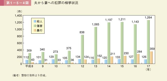 第1－5－4図　夫から妻への犯罪の検挙状況