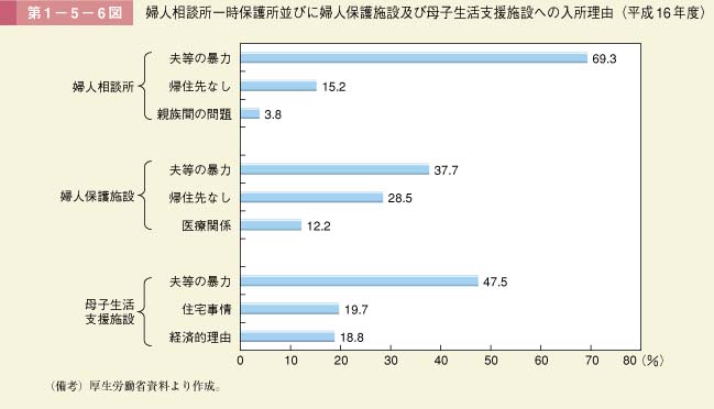 第1－5－6図　婦人相談所一時保護所並びに婦人保護施設及び母子生活支援施設への入所理由（平成16年度）