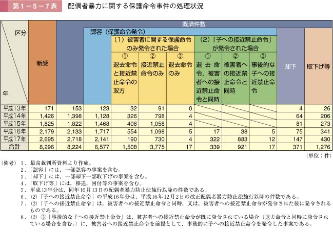 第1－5－7図　配偶者暴力に関する保護命令事件の処理状況