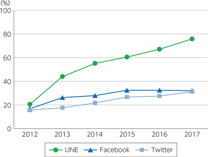 図表1-1-1-22　ソーシャルメディア利用率（全年代）