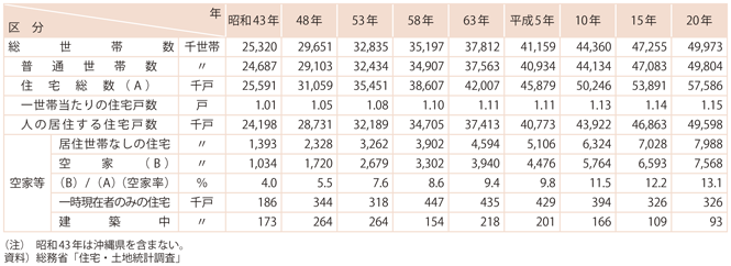 資料8-1　世帯数及び住宅戸数の推移（全国）