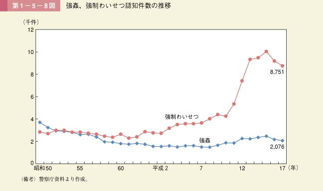 第1－5－8図 強姦，強制わいせつ認知件数の推移